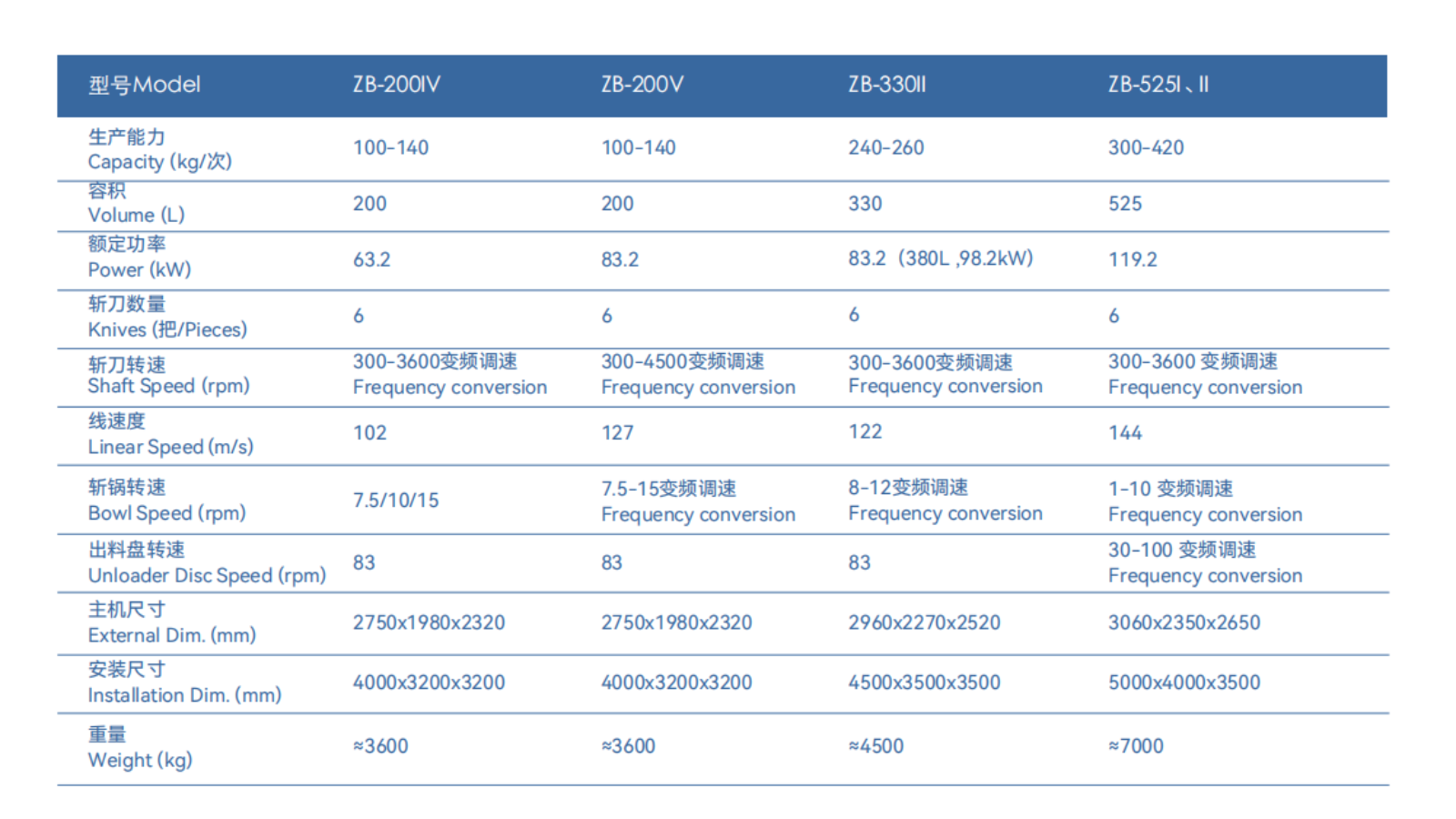 变频高速斩拌机